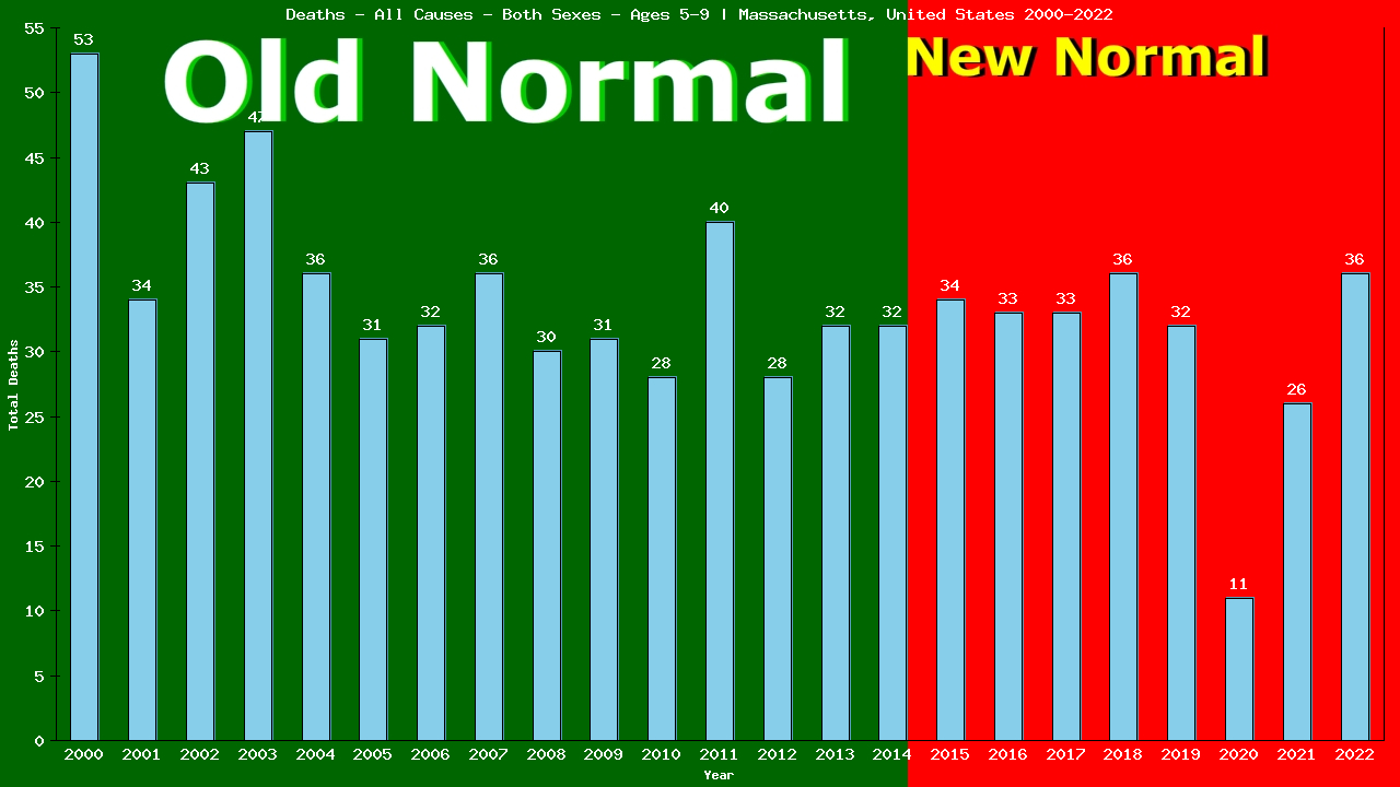 Graph showing Deaths - All Causes - Girls And Boys - Aged 5-9 | Massachusetts, United-states